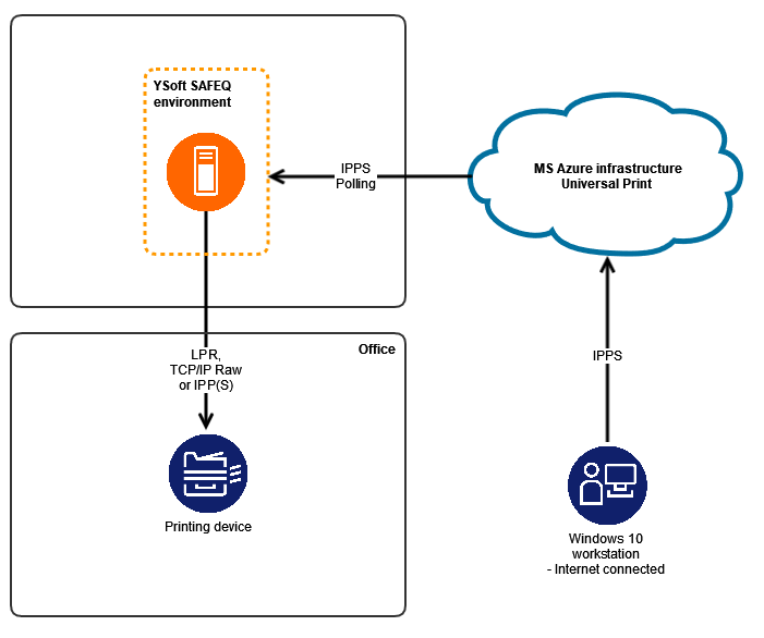 YSoft SAFEQ with UP - communication diagram.png