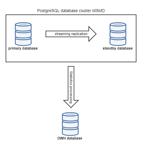 PostgreSQL Cluster MSMD.png