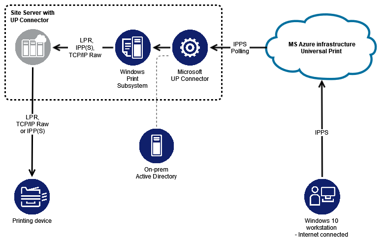 YSoft SAFEQ with MS UP Connector - communication diagram.png
