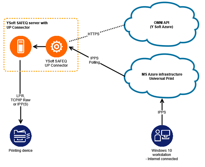 YSoft SAFEQ with YSoft UPC - communication diagram.png