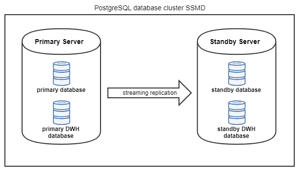 PostgreSQL Cluster SSMD.png