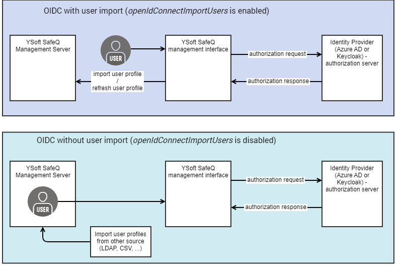 Users managed by SafeQ versus Users managed by external IdP.png
