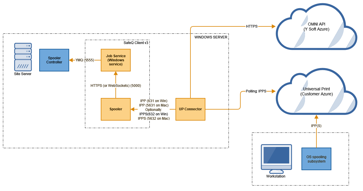UP integration with SQ.png